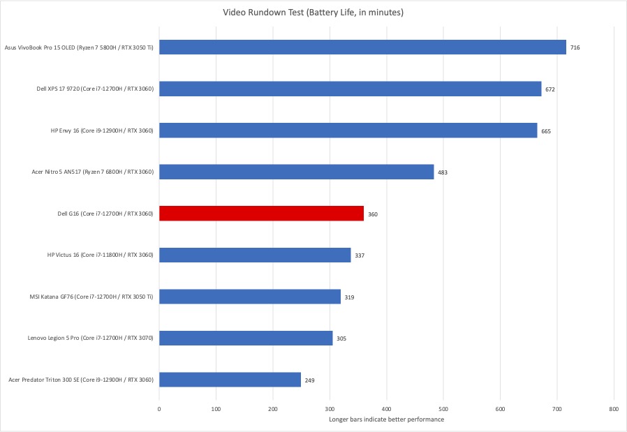 Dell G16 battery life