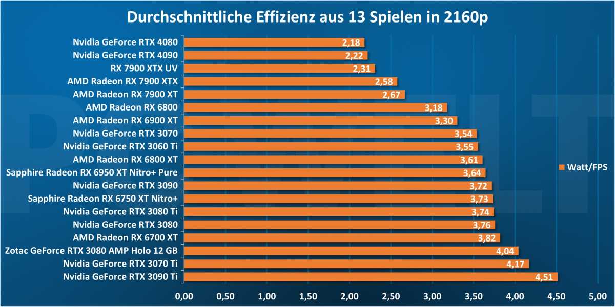 Durchschnittliche Effizienz aus 13 Spielen in 2160p
