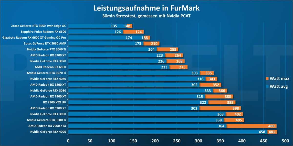 Leistungsaufnahme in FurMark - GPU