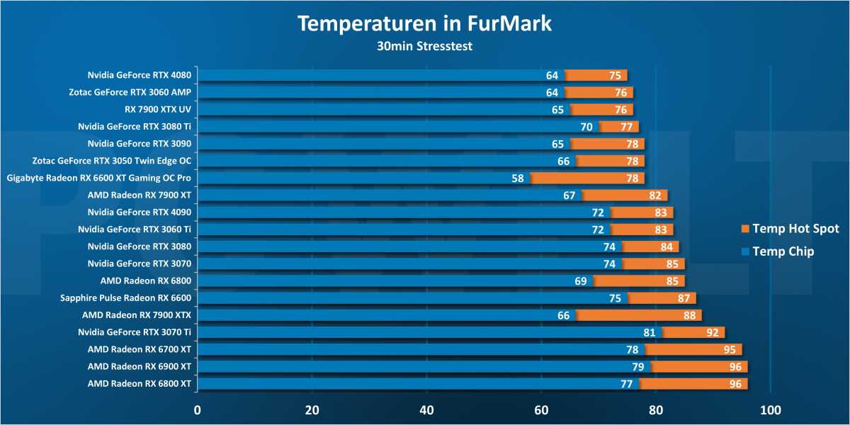 Temperaturen in FurMark - GPU