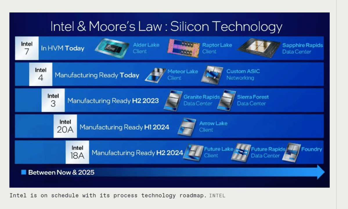 Intel manufacturing roadmap, Dec. 2022