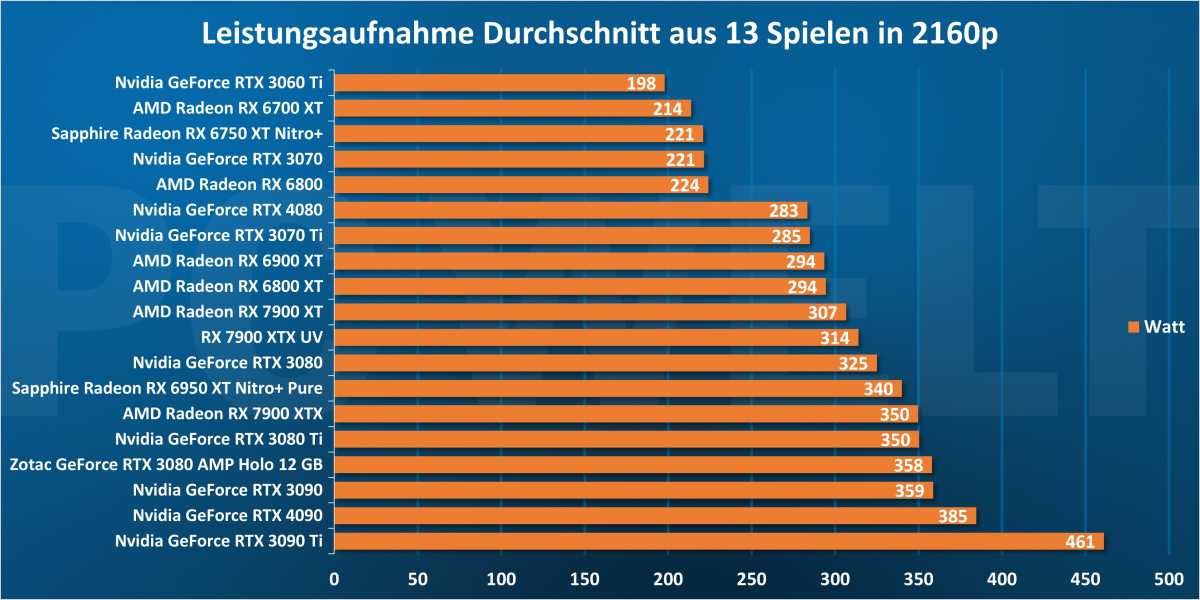 Leistungsaufnahme Durchschnitt aus 13 Spielen in 2160p
