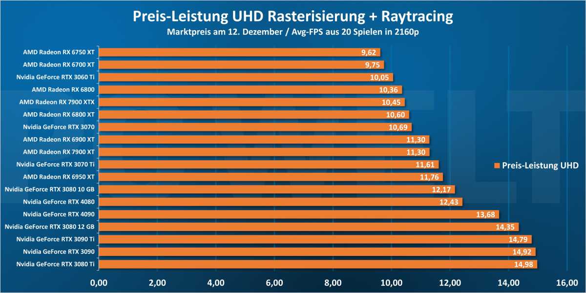 Preis-Leistung UHD Rasterisierung + Raytracing - GPU