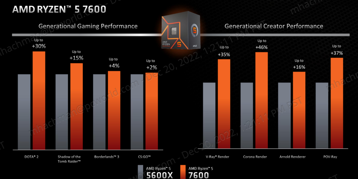 AMD Ryzen 5 gaming performance