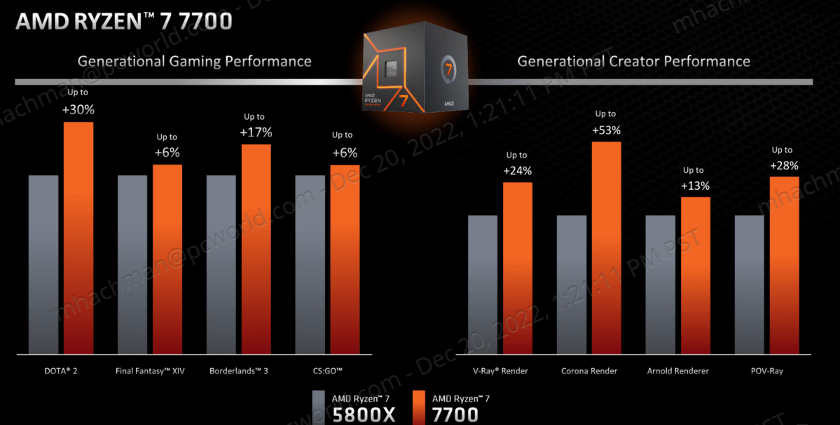 AMD Ryzen 7 gaming performance