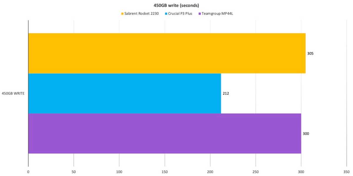 Sabrent Rocket Gen 4 2230 1TB M.2 SSD Review - Is this the Smallest and  Fastest Storage Combination in the World?