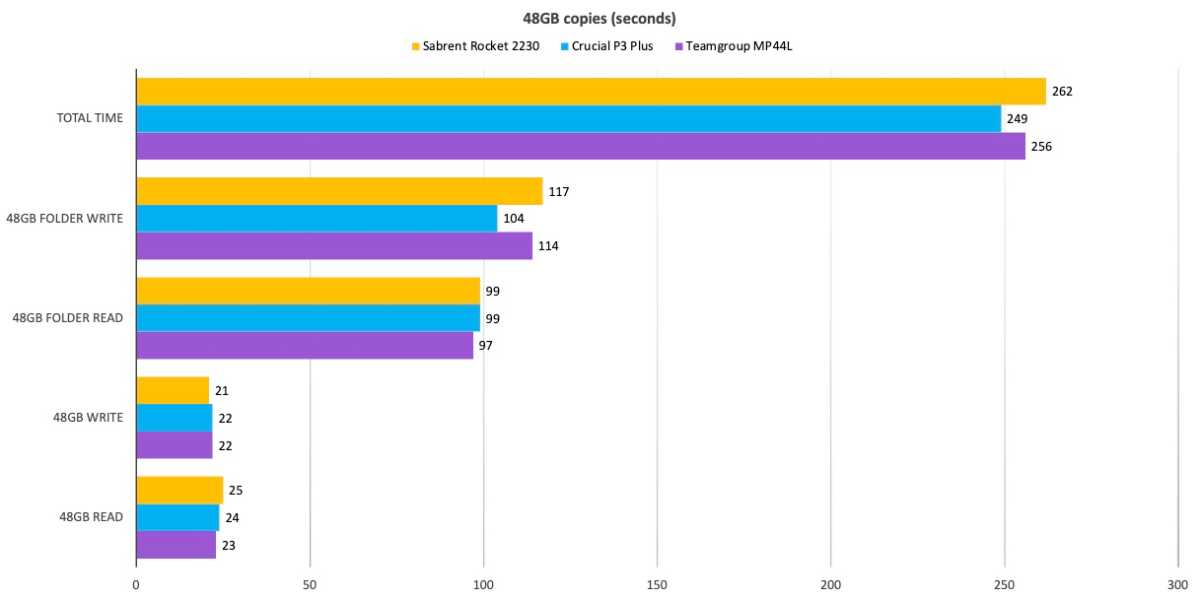 1TB Performance Results - Sabrent Rocket 2230 SSD Review: Tiny