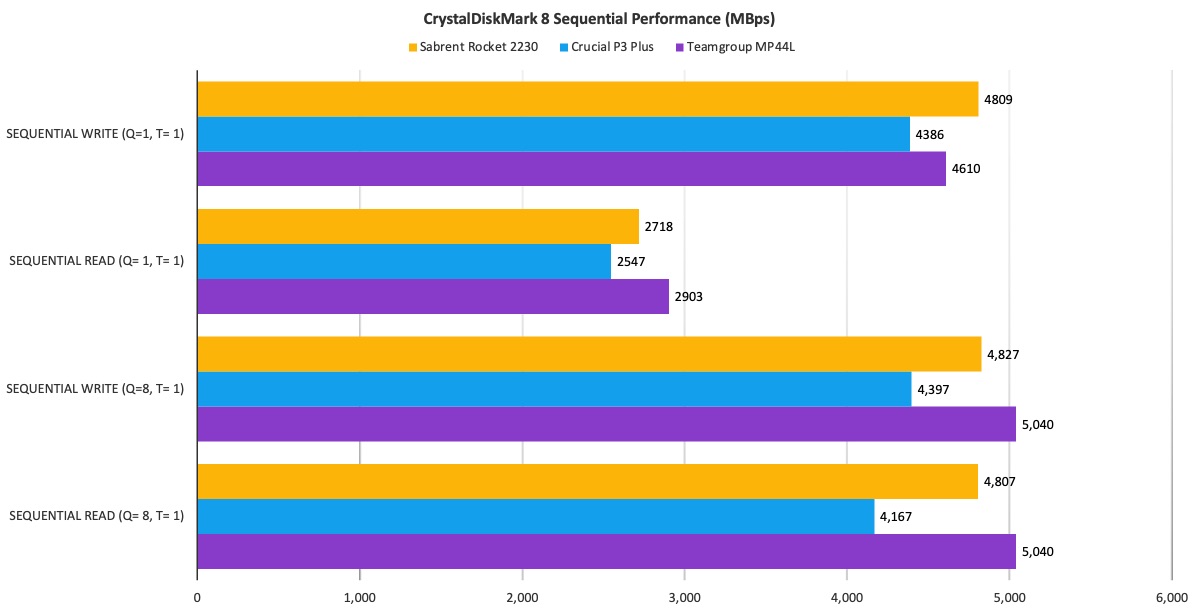 1TB Performance Results - Sabrent Rocket 2230 SSD Review: Tiny Powerhouse -  Page 2