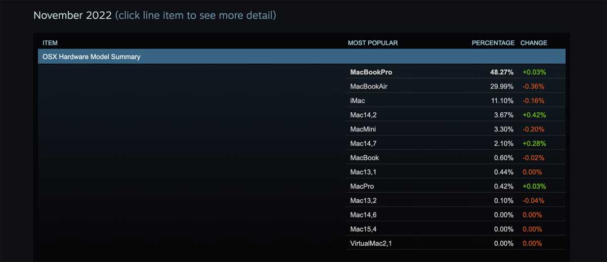 Steam Hardware & Software Survey: November 2022