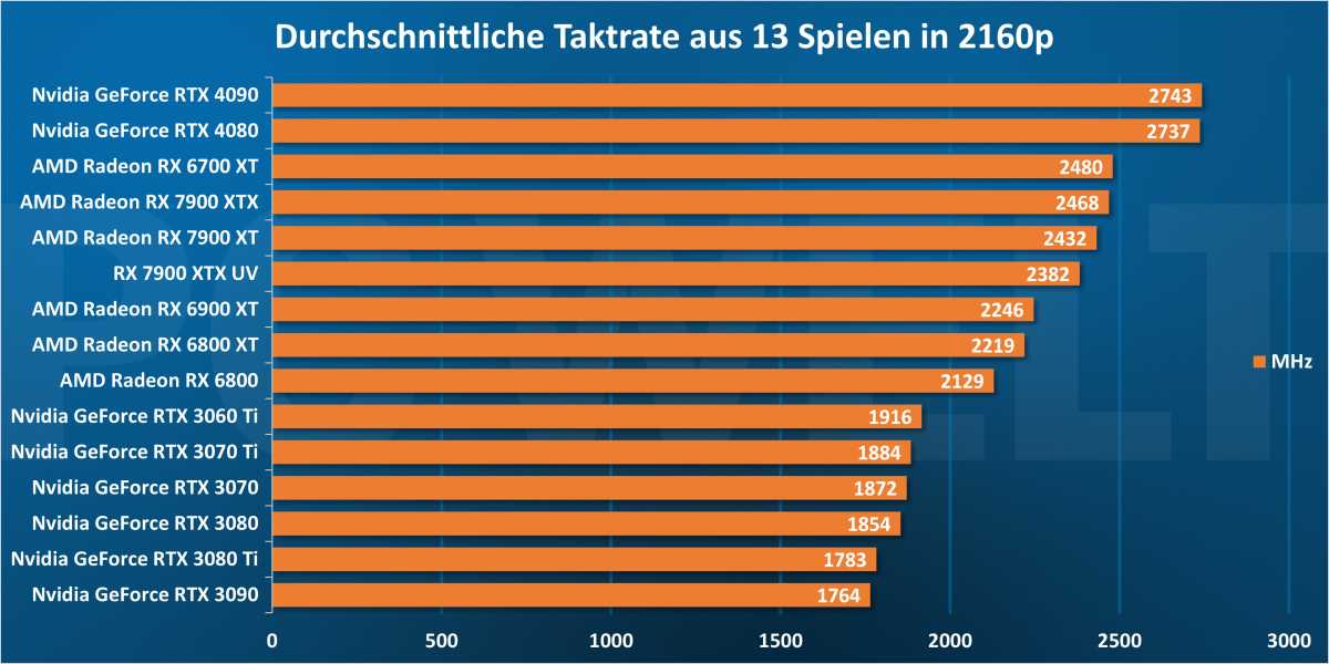 Durchschnittliche Taktrate aus 13 Spielen in 2160p -GPU