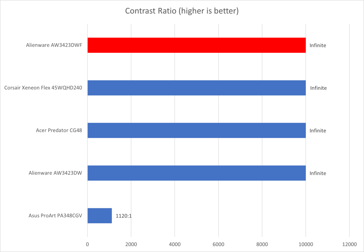 Alienware AW3423DWF QD-OLED Gaming Monitor Review: Contrast and Color for  Days