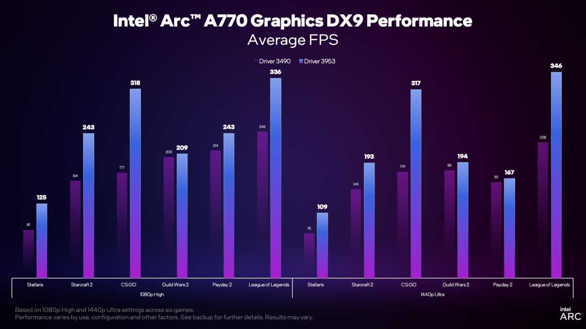 Improved Arc A770 DX9 gaming performance with new driver.