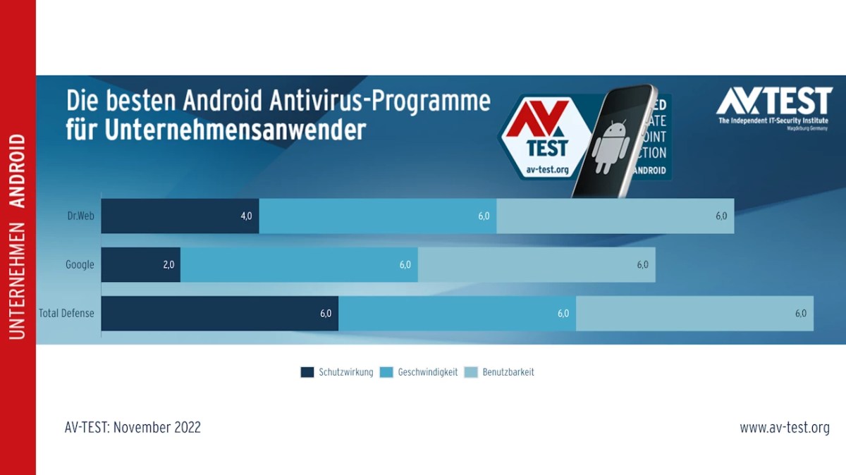 Android Schutz-Apps für Unternehmen im Test, Nov. 2022