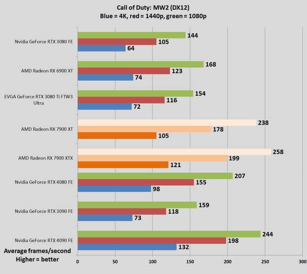 RTX 4090 vs 4080