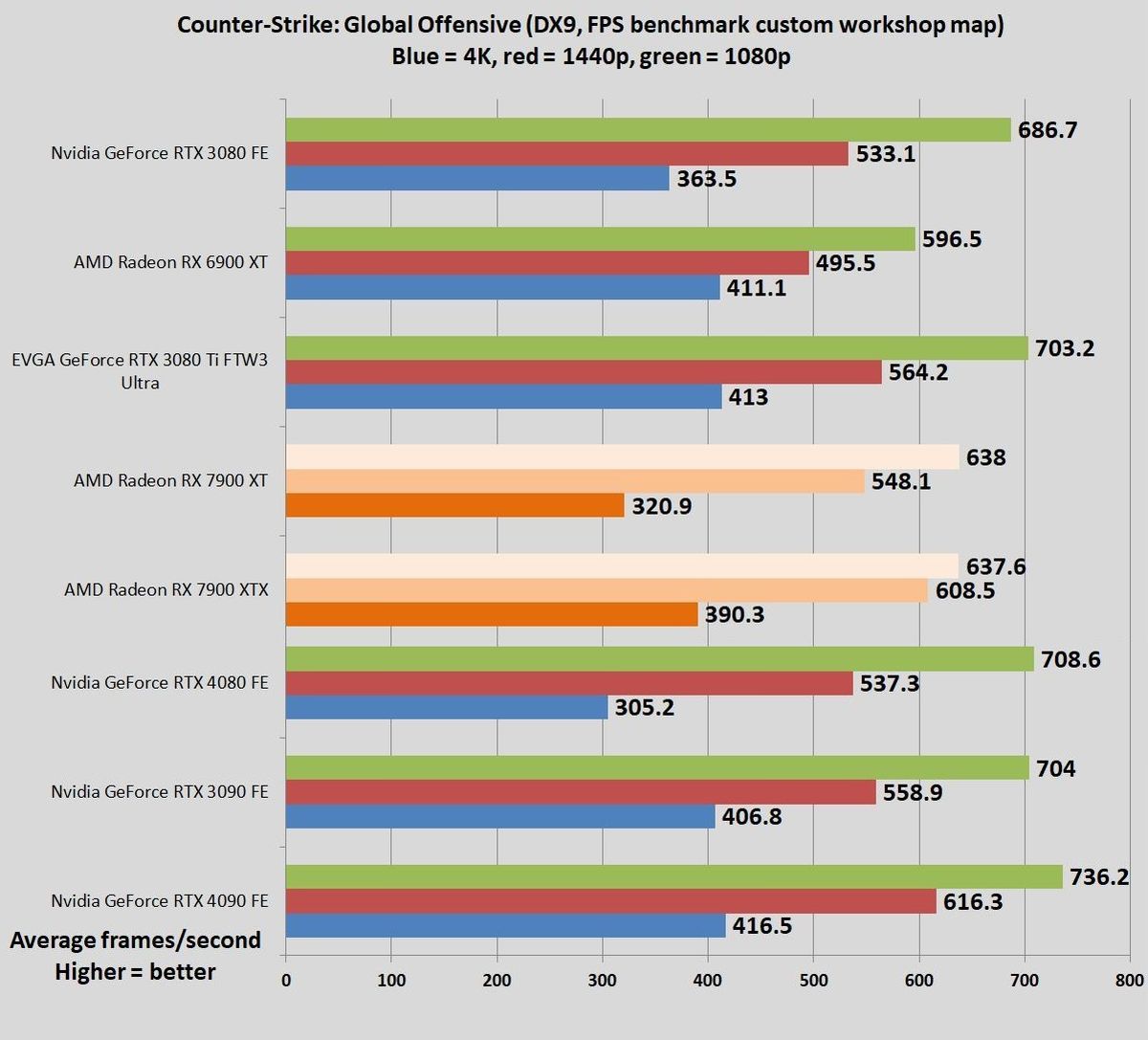 Nvidia outlet 7900 benchmark