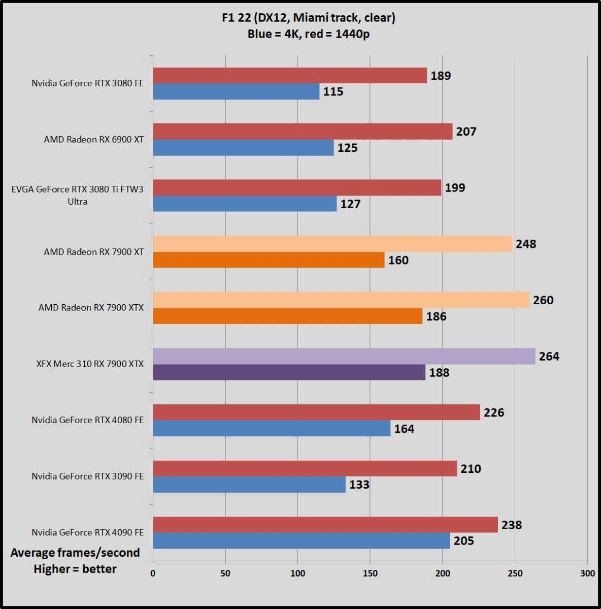 XFX MERC 310 Radeon RX 7900 XT Review: Bigger, Badder RDNA 3