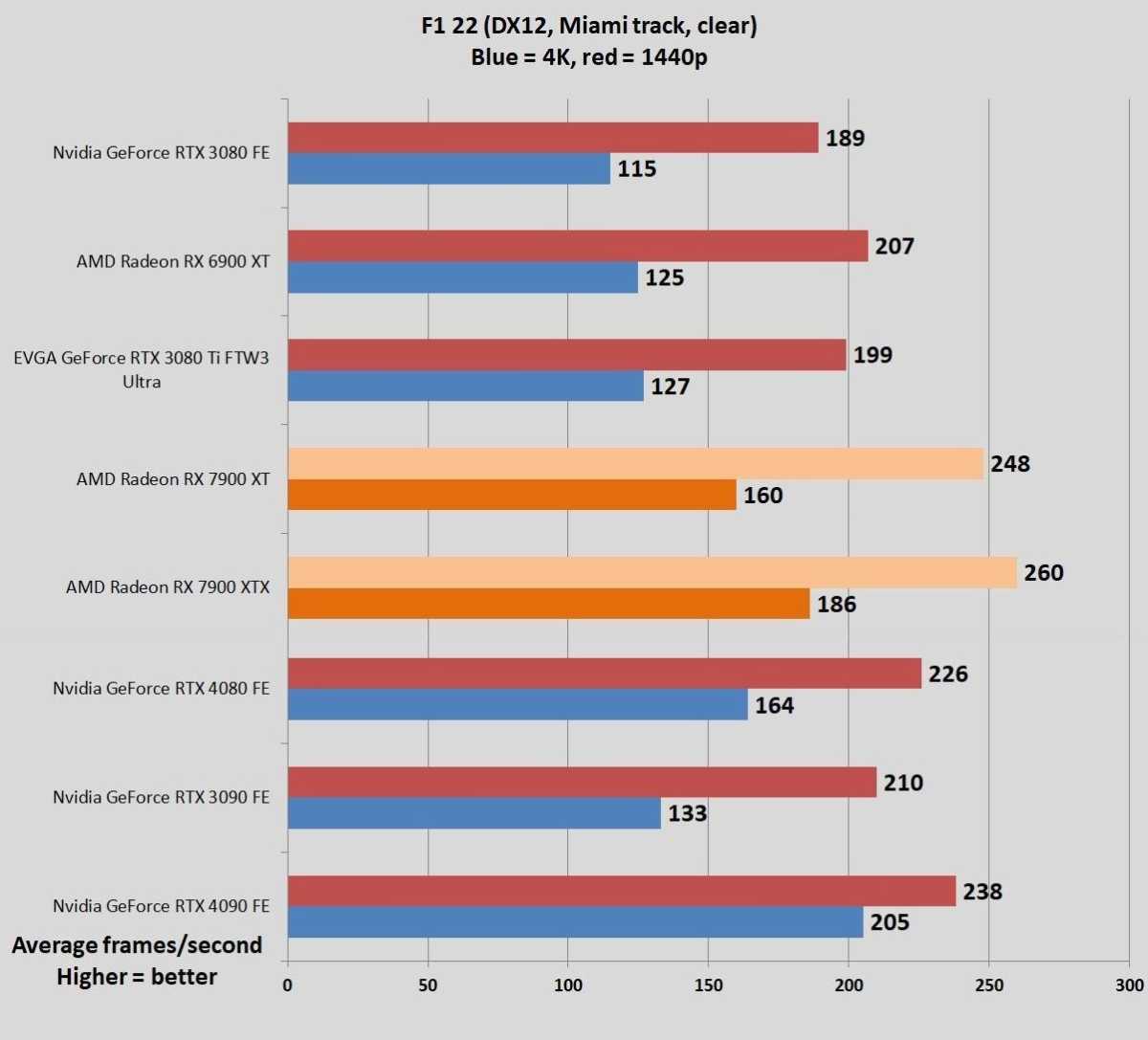 AMD Radeon RX 7900 XTX review: Top-notch performance for the masses?