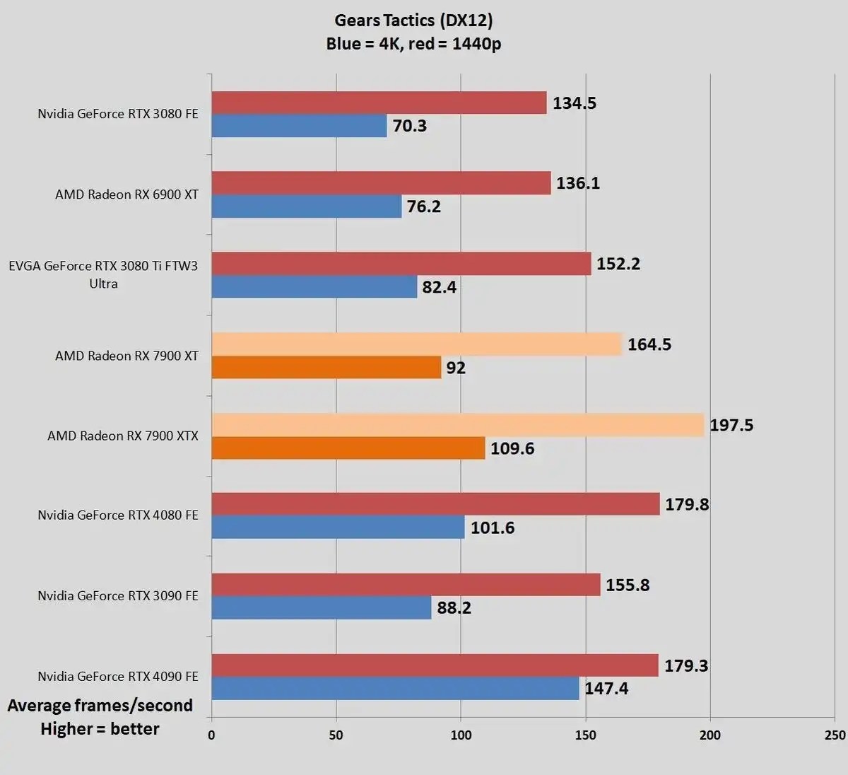 RTX 4090 vs 4080