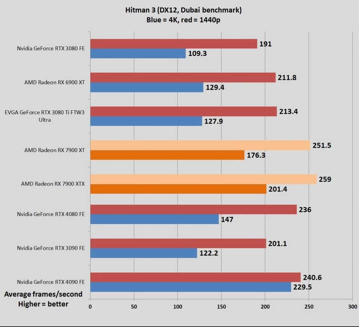 AMD Radeon RX 7900 series benchmarks