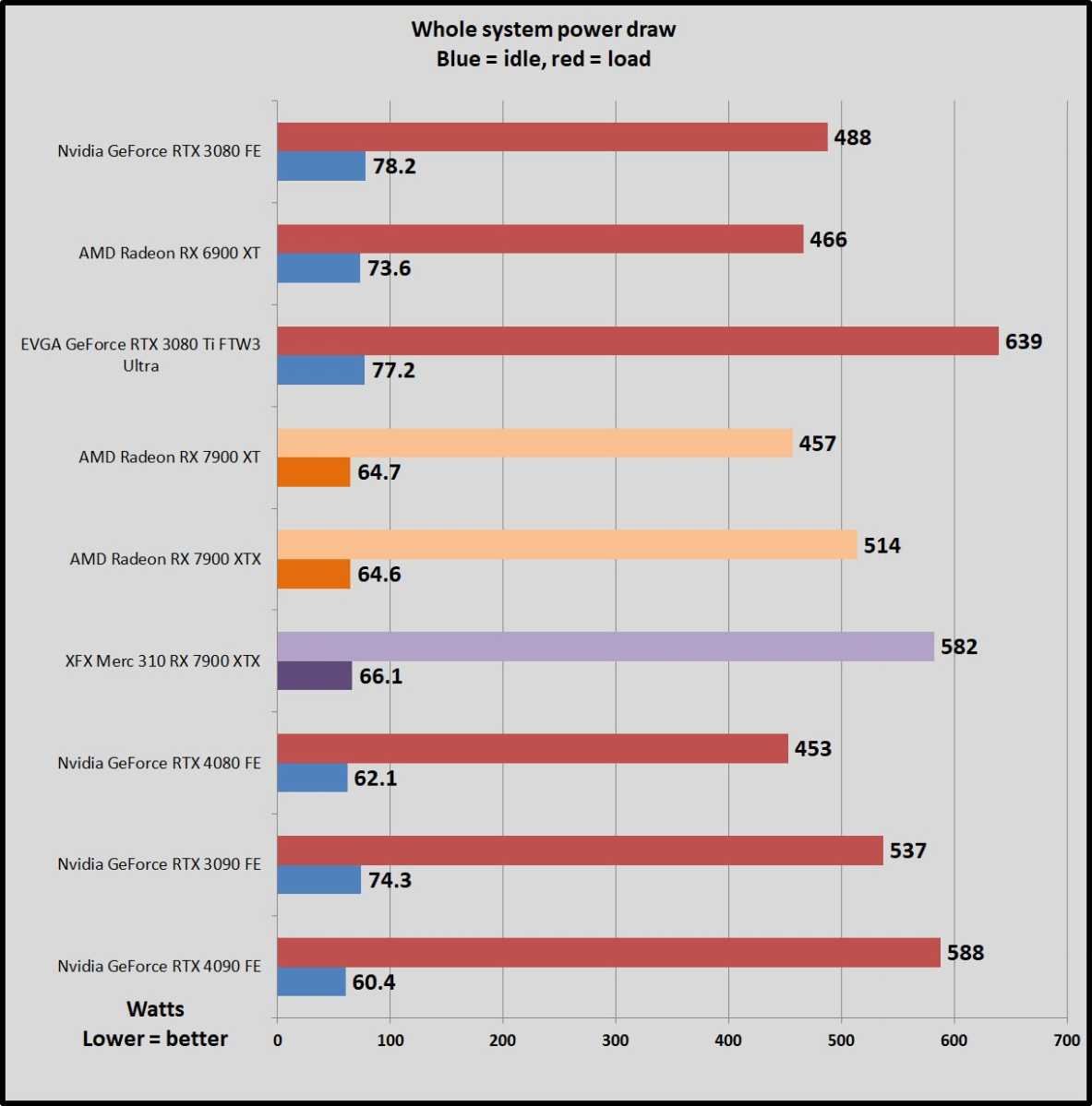 AMD Radeon RX 7900 XTX & 7900 XT Review: RDNA 3 Brings Big Gains