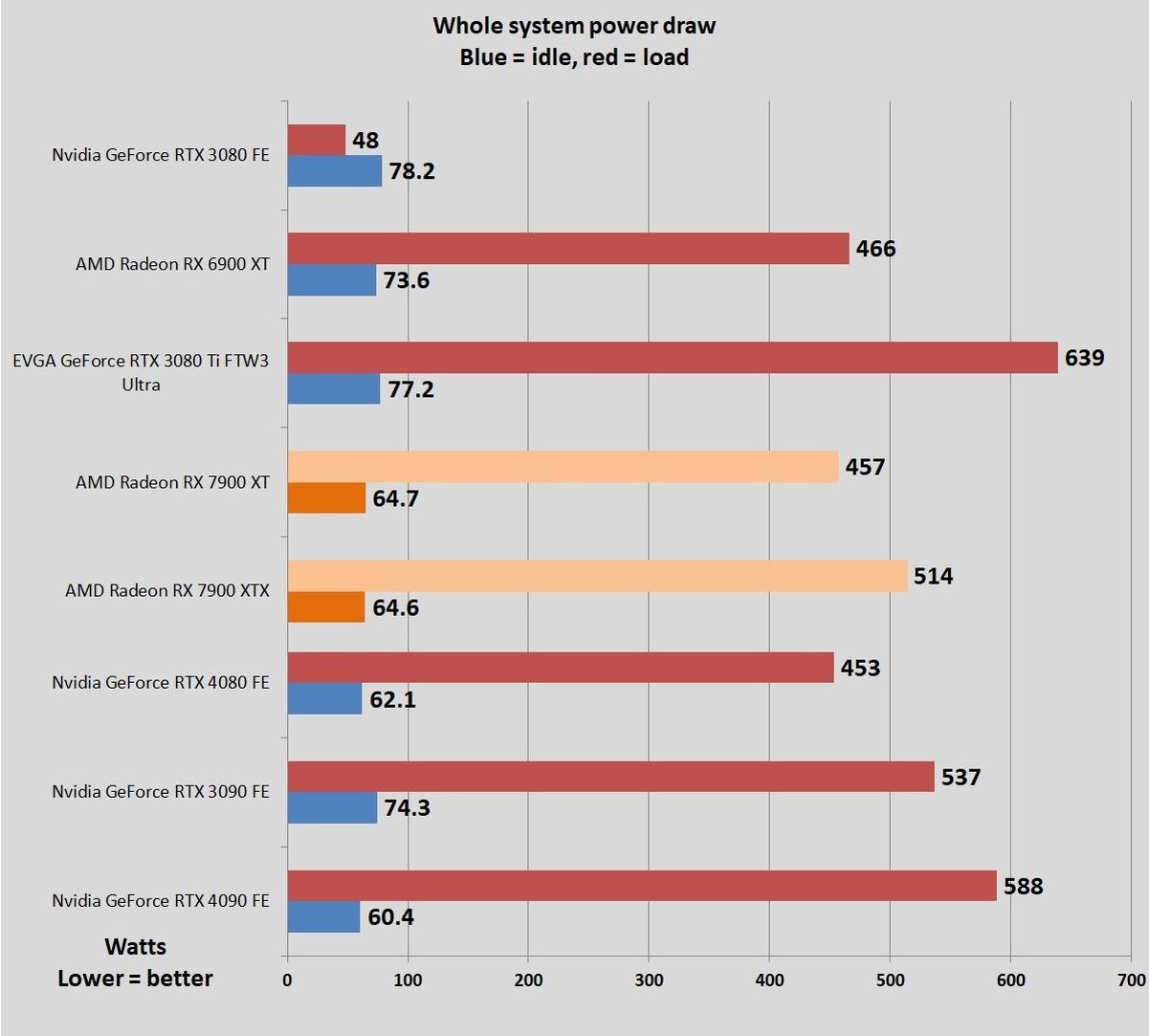 Radeon RX 7900 series benchmarks