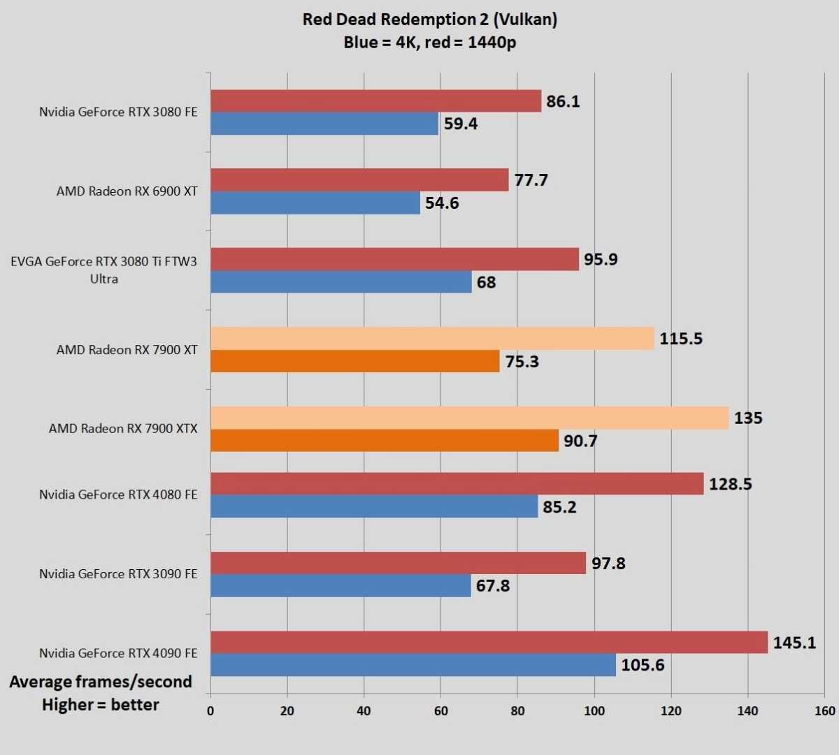 Alan Wake 2 Performance Benchmark Review - 30 GPUs Tested - Performance &  VRAM Usage