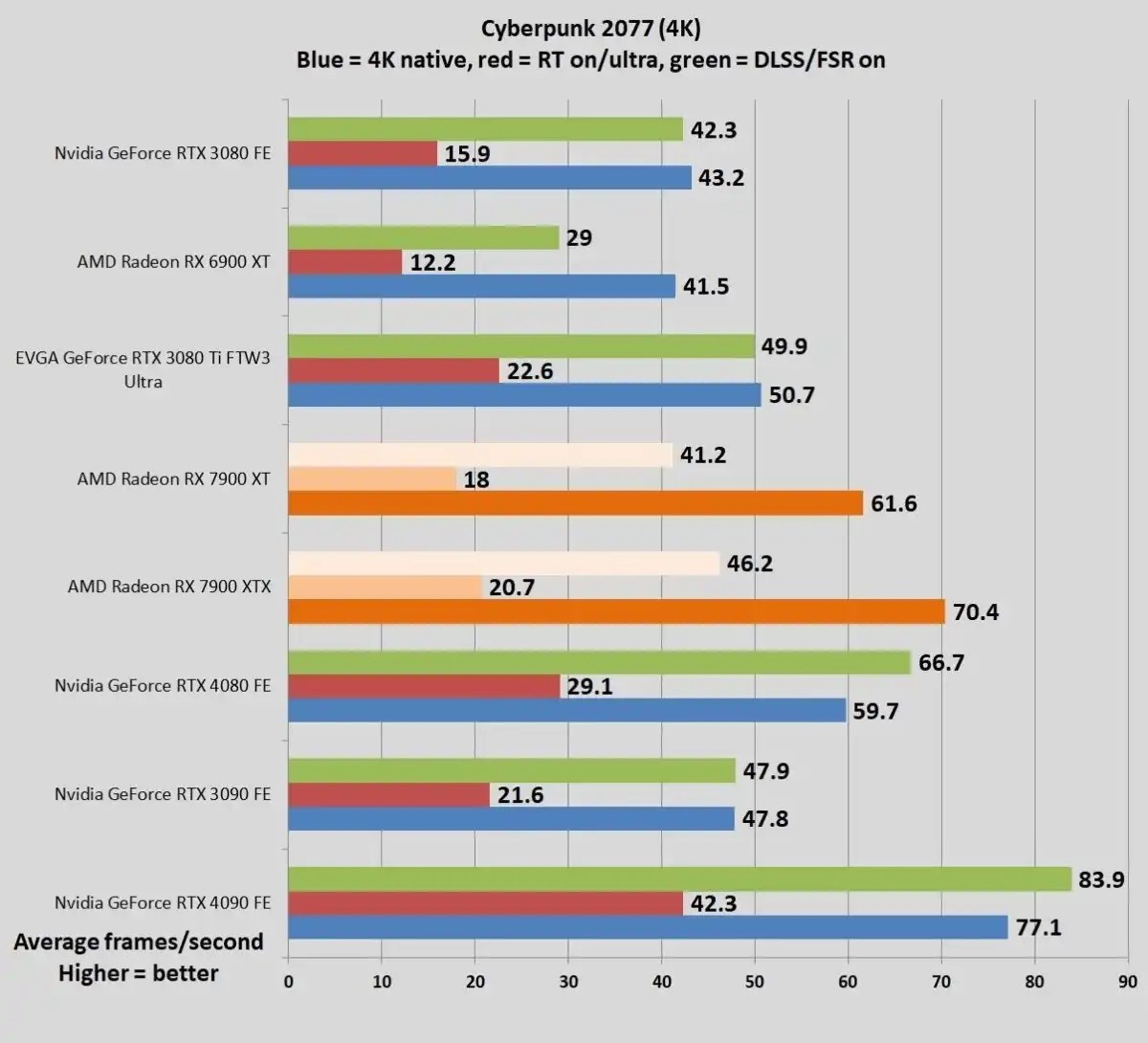 RTX 4080 срещу 3080