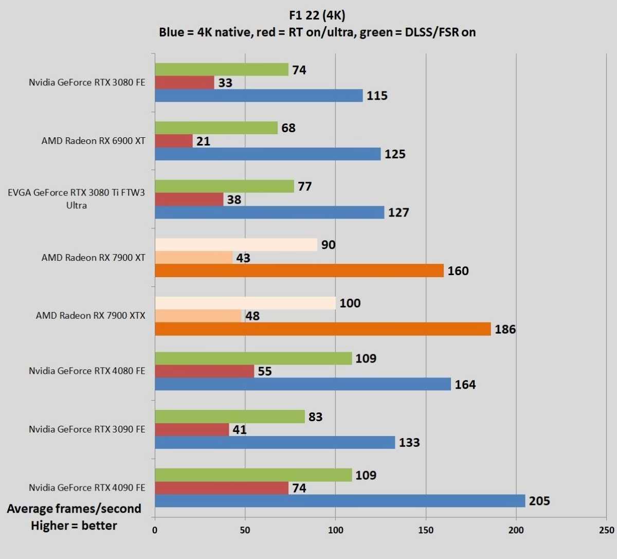 Radeon RX 7900 series benchmarks