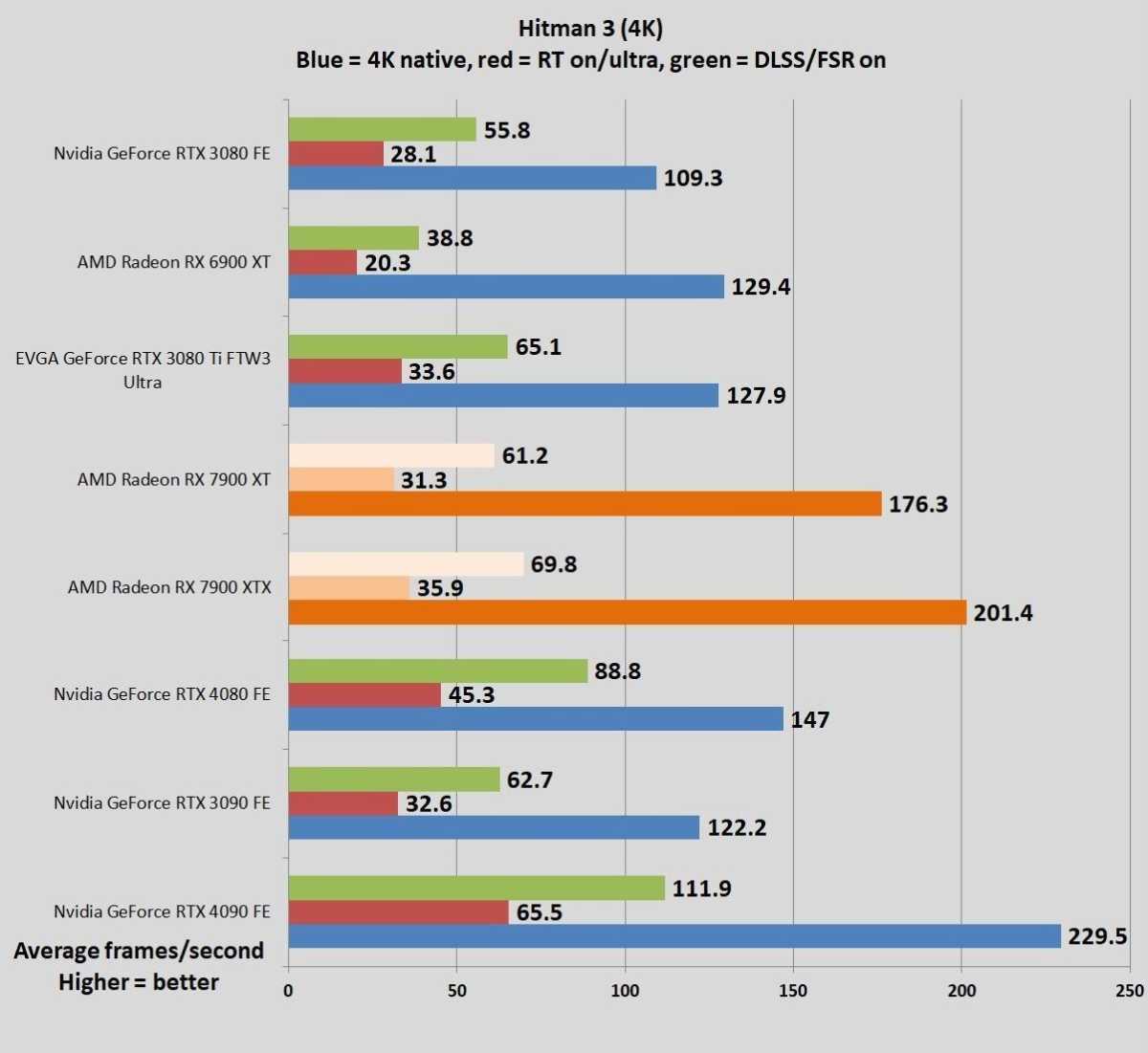 AMD Radeon RX 7900 series benchmarks