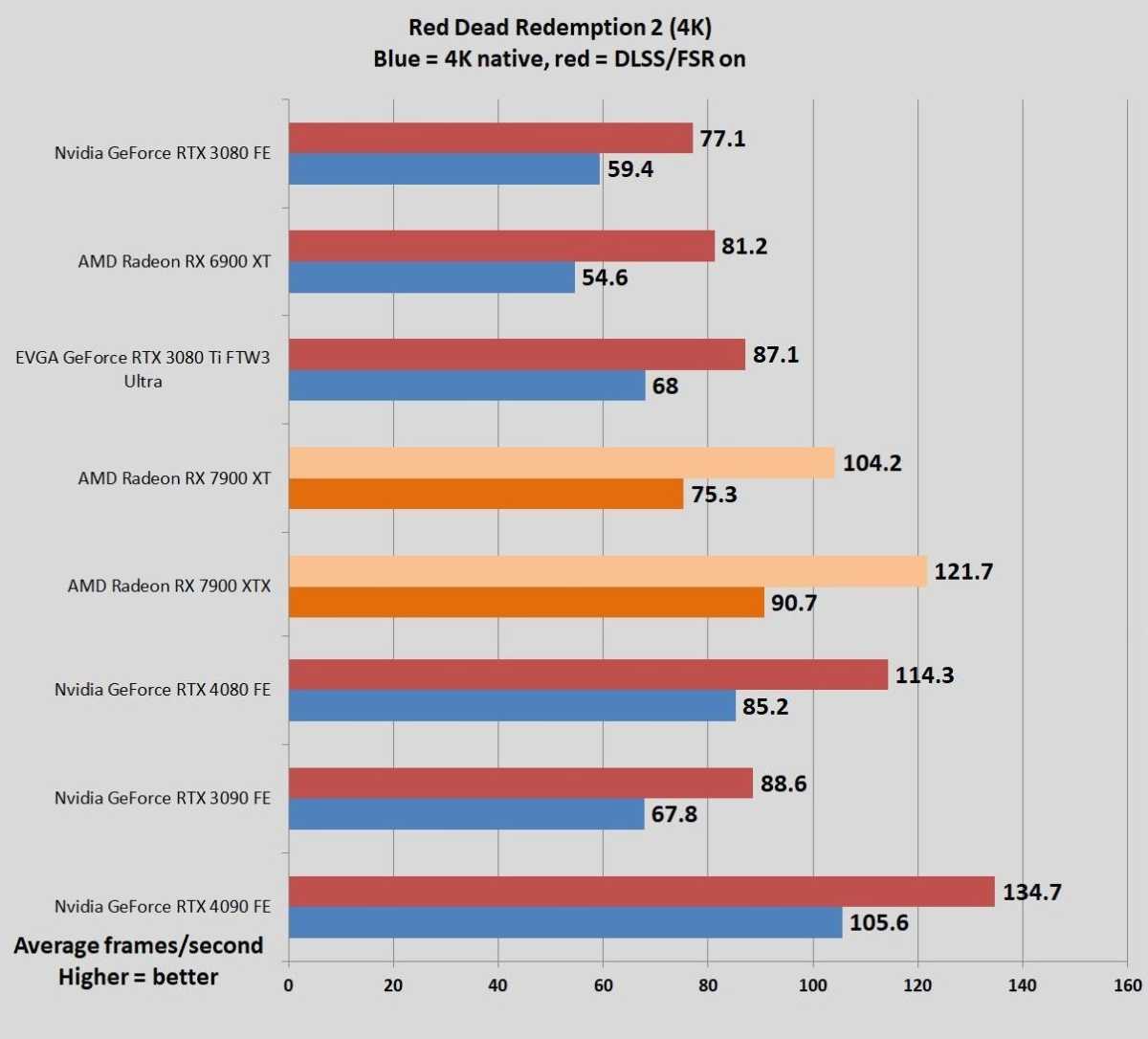 AMD Radeon RX 7900 series benchmarks