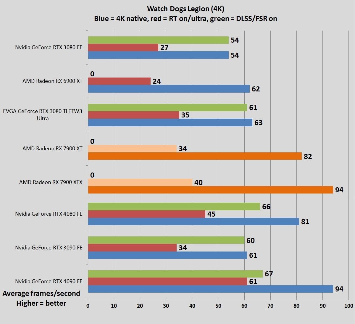 AMD Radeon RX 7900 series benchmarks