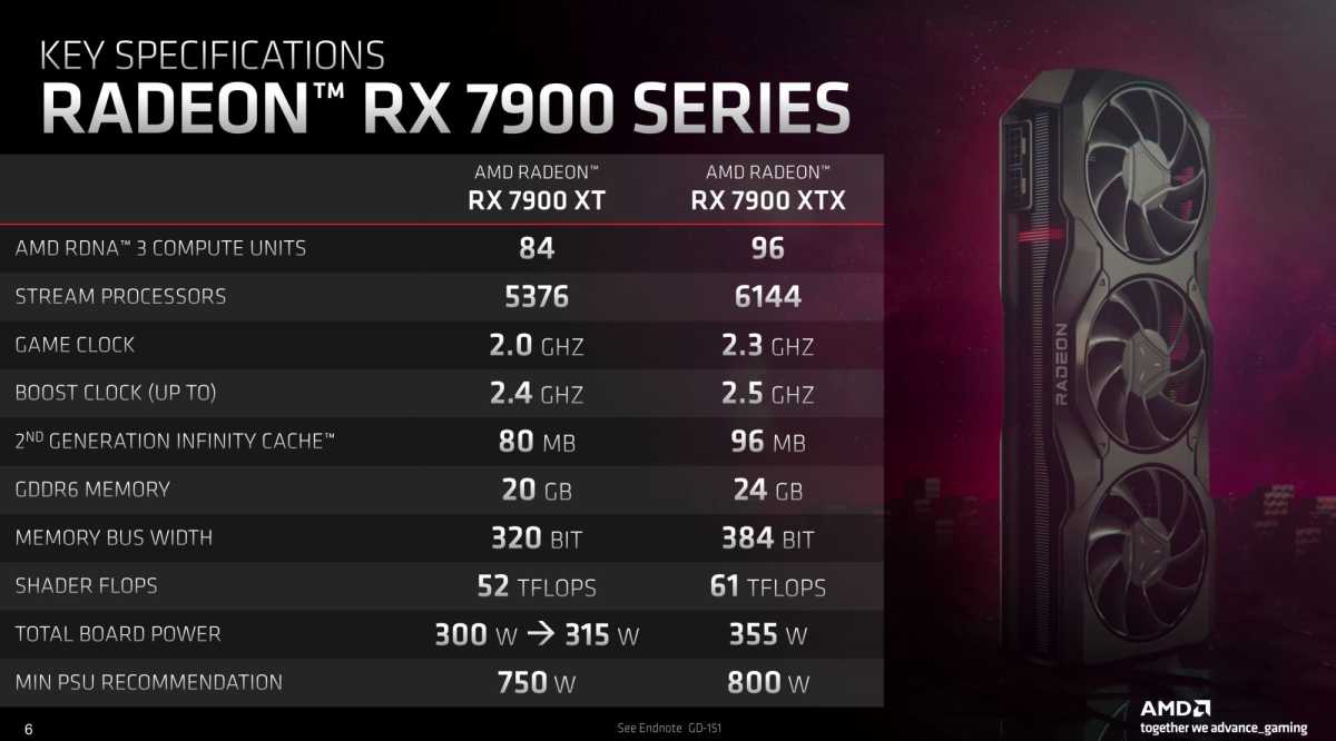 Where to buy the AMD Radeon RX 7900 XT: Release date, price, specs & more -  Dexerto