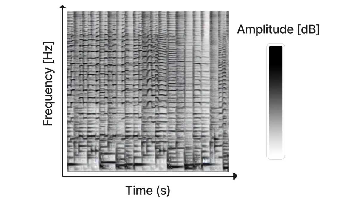 Ein Spektogramm gibt die Frequenz von Tönen in Relation zur Zeit an.