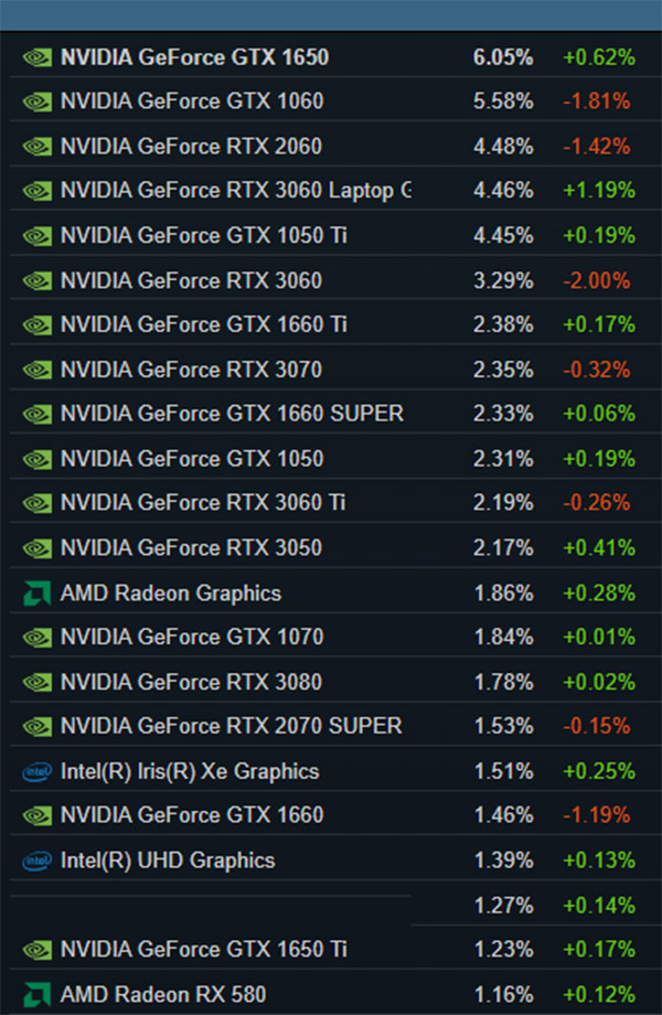 Steam GPU user survey, November 2022