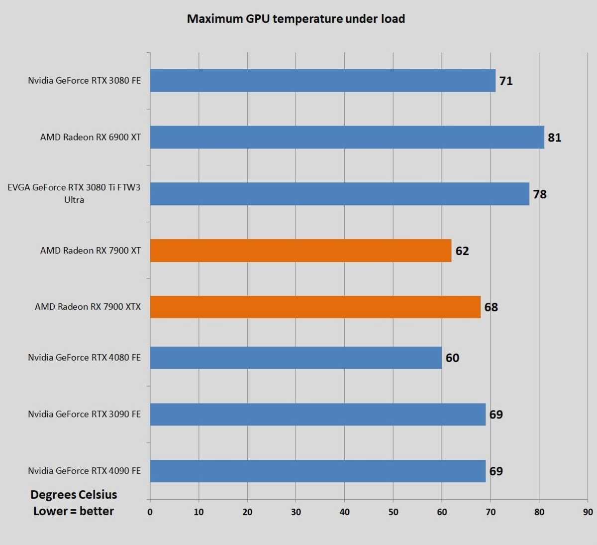 Radeon RX 7900 series temps