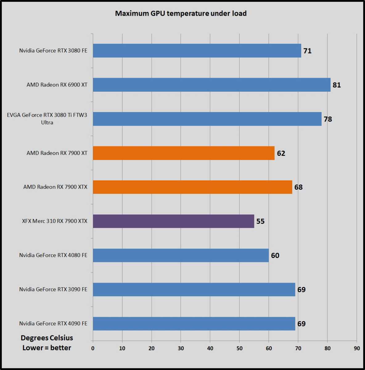 XFX Radeon RX 7900 XTX & RX 7900 XT MERC 310 Graphics Cards Get