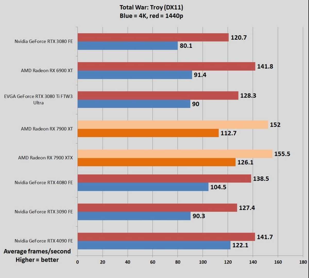 AMD Radeon RX 7900 series benchmarks