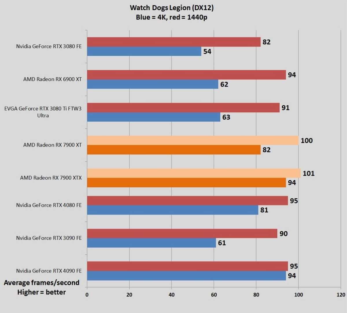 AMD Radeon RX 7900 XTX and XT review: Stellar performance and