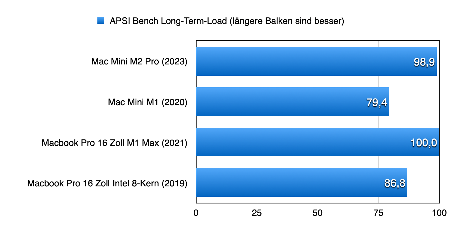 APSI Bench Long-Term-Load