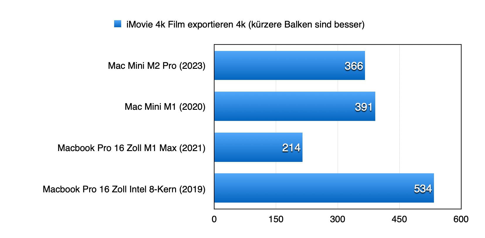 iMovie 4K Film exportieren in 4K