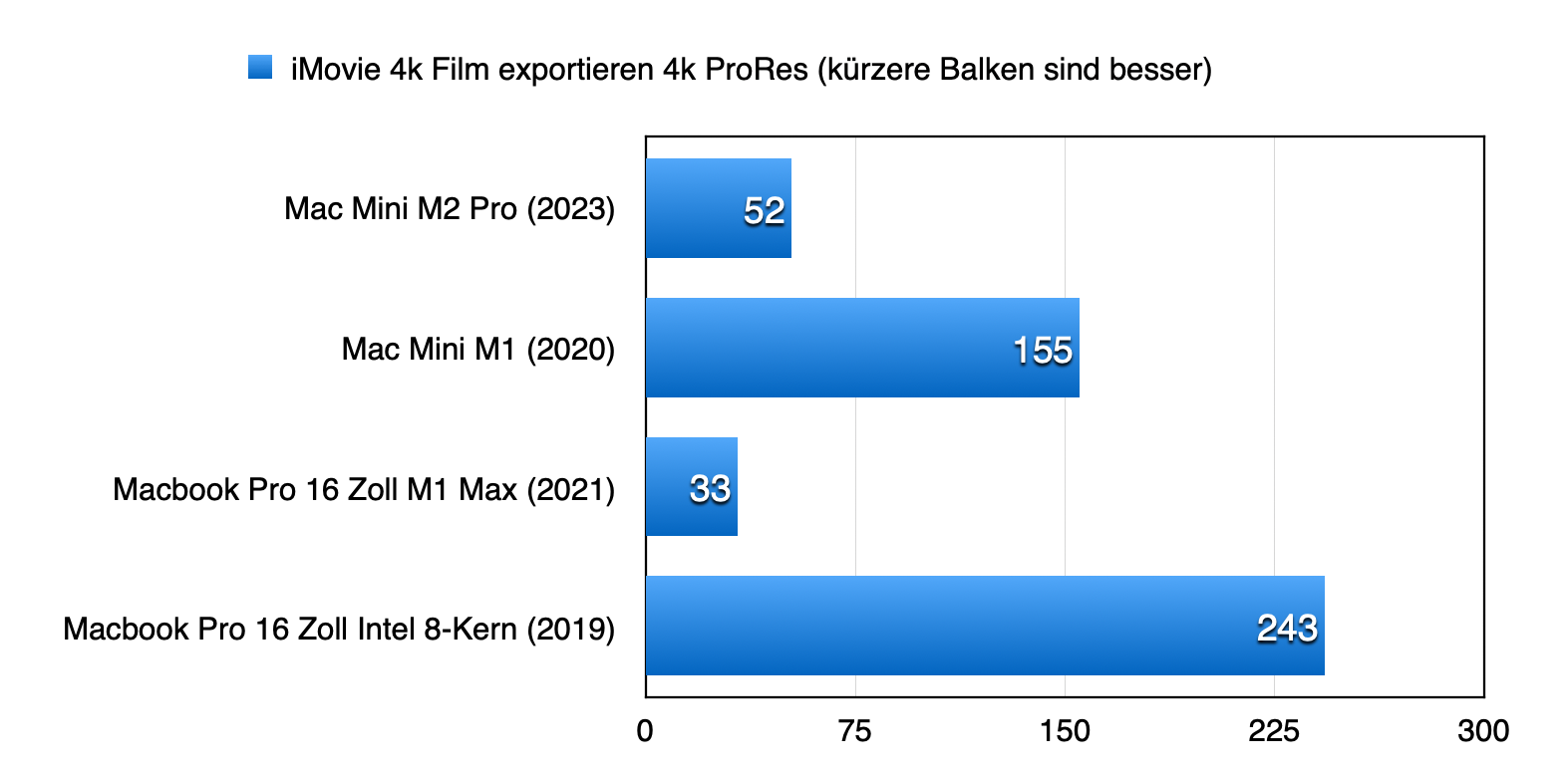 iMovie 4K Film exportieren in Pro Res