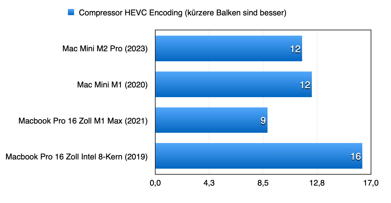 Compressor HEVC Encoding