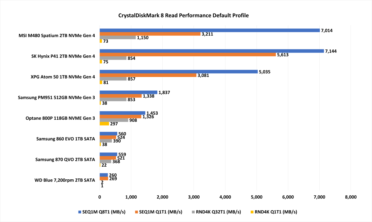 Storage Game Loading Test: PCIe 4.0 SSD vs. PCIe 3.0 vs. SATA vs. HDD