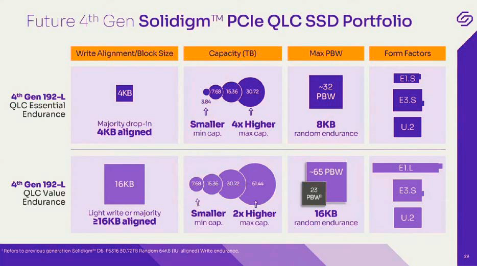 In QLC-Flash steckt viel technisches Potenzial, wie die Value-Endurance-Reihe von Solidigm (im Bild unten) zeigt. Nach Unternehmen profitiert erfahrungsgemäß auch der Endverbraucher davon.