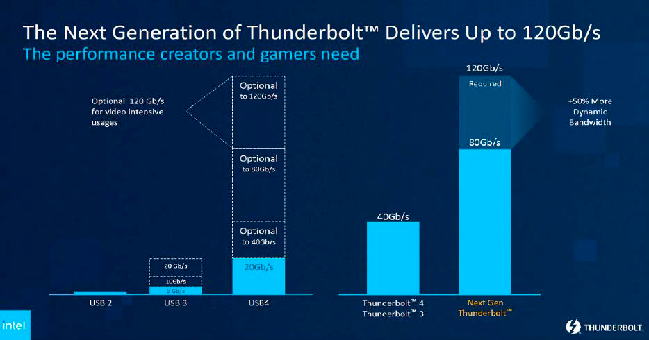 Bei der nächsten Generation von Thunderbolt sind 80-Gigabit-Tempo und bidirektionaler Modus vorgeschrieben, bei USB 4 Version 2.0 sind das nur optional mögliche Funktionen.