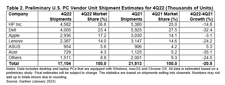 Gartner Q4 US PC shipments