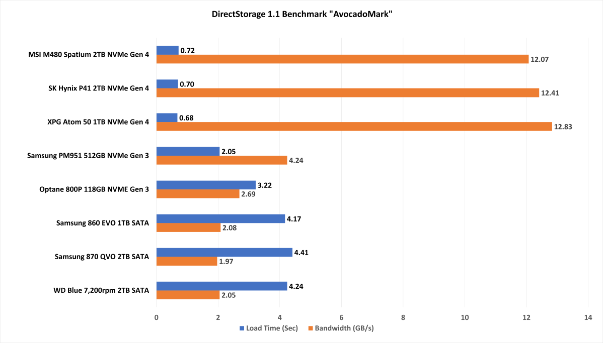 DirectStorage results