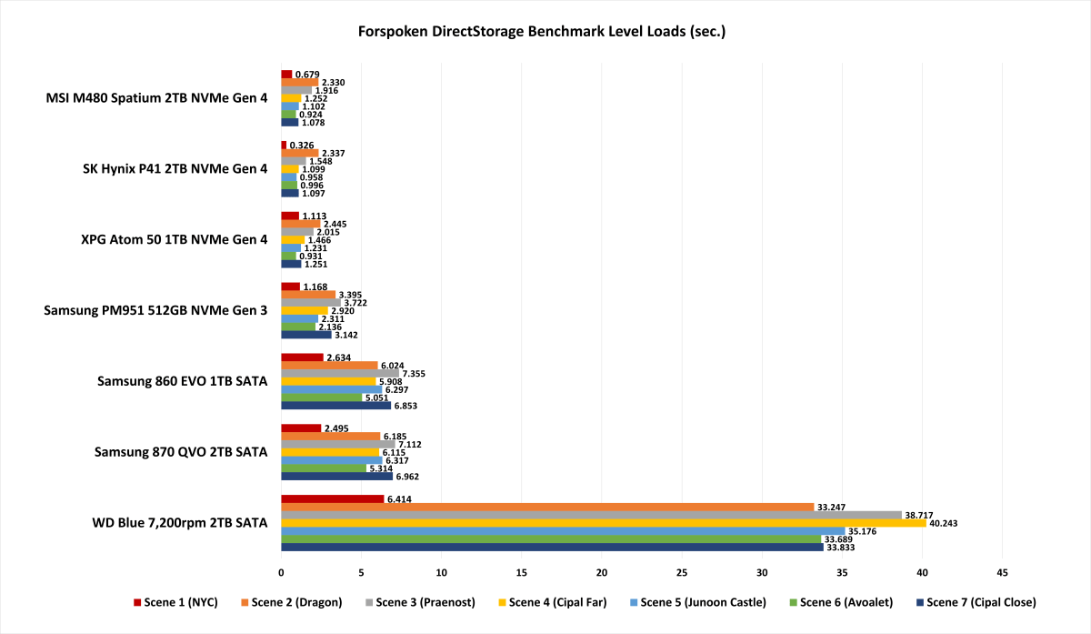 DirectStorage results