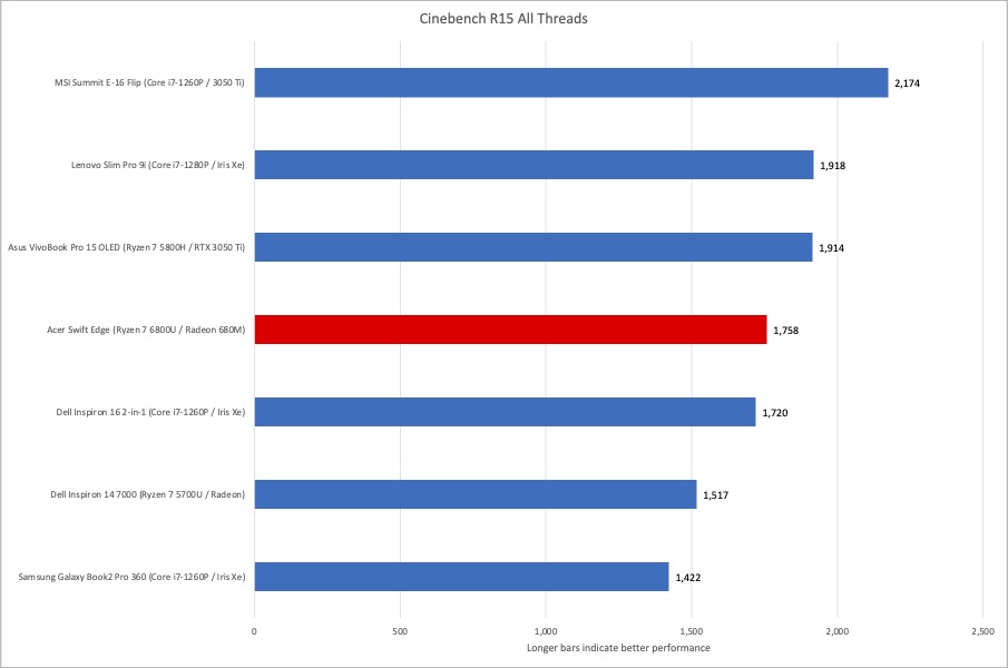 Acer Swift Edge Cinebench