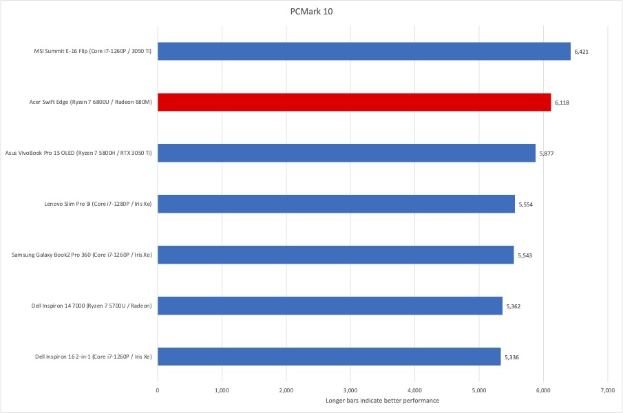 Acer Swift Edge PCMark